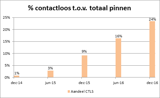 Contactloos betalen gestegen in 2016