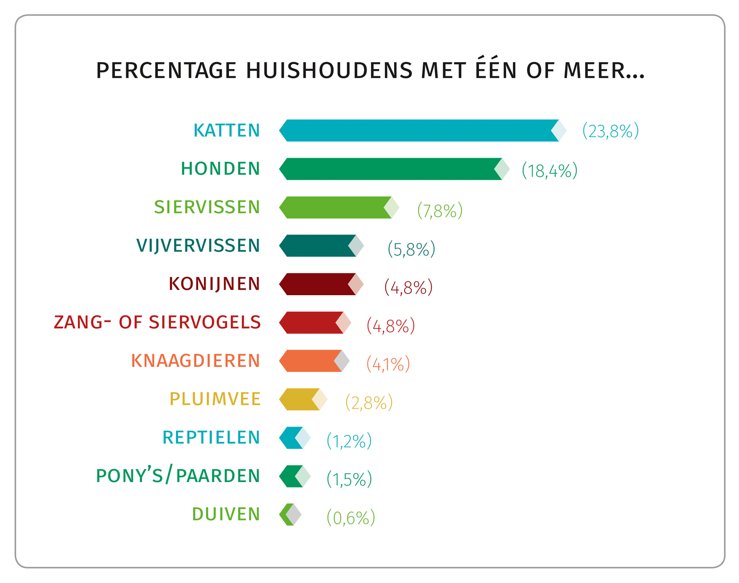 Percentage huishoudens met een of meer...