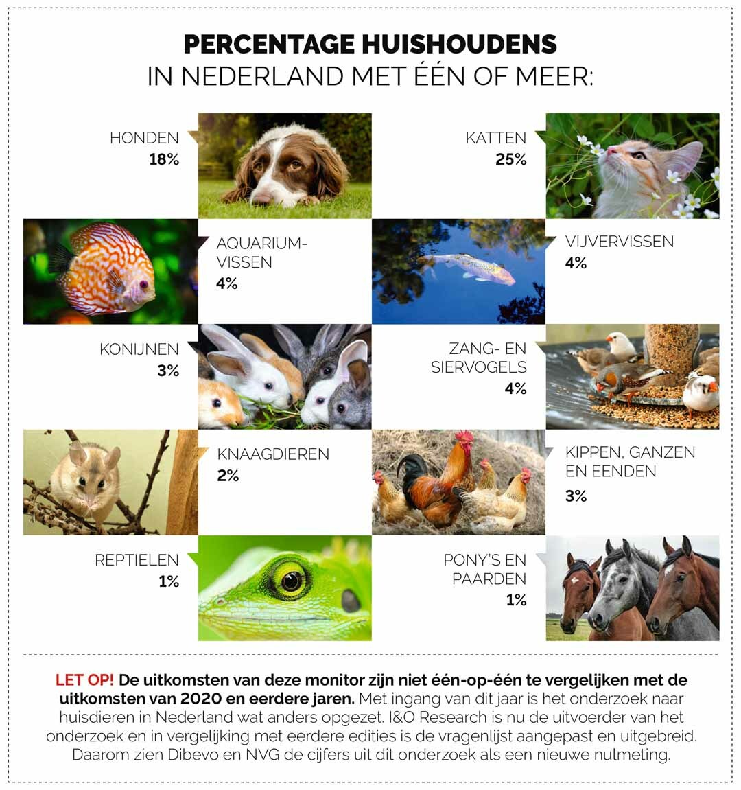 Percentage huishoudens in Nederland met één of meer huisdieren